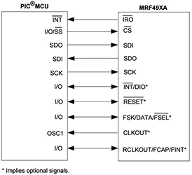 Figure 4. Linking Microchip’s MRF49XA RF front end to a microcontroller for a sensor node in the industrial IoT .